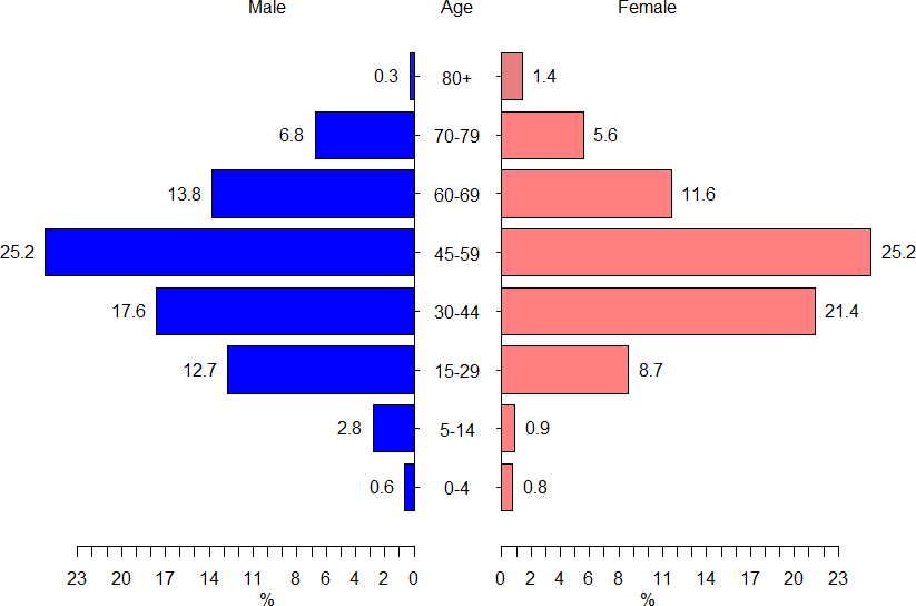 India YLLs as % of DALYs
