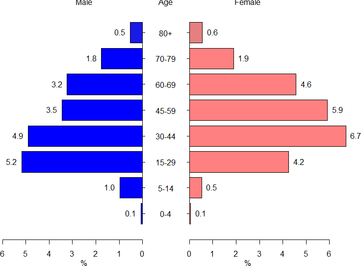India YLDs as % of DALYs