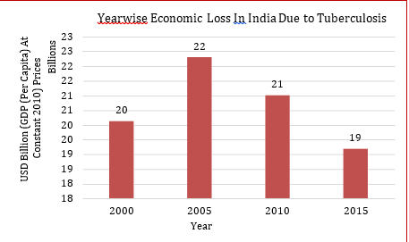 Economic Loss in India Due to Tuberculosis